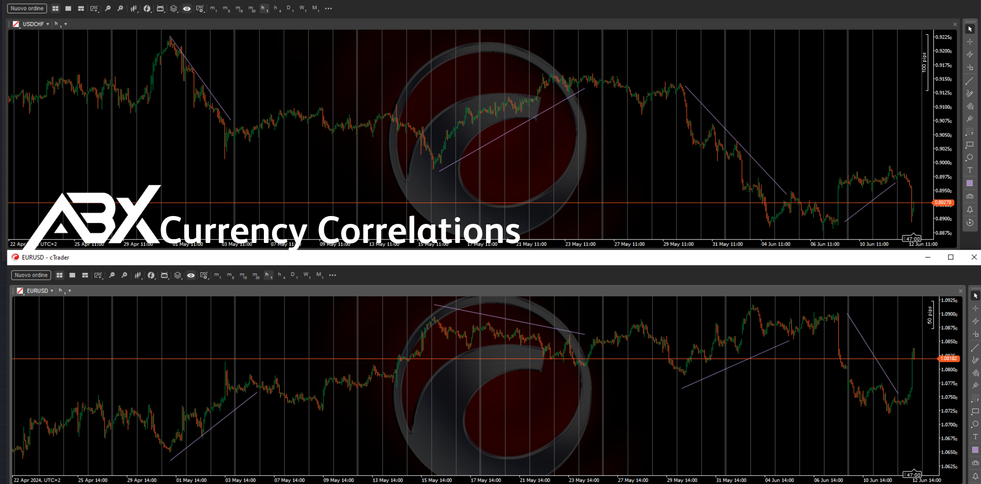 Analysis of Currency Correlations: Automated Strategies to Diversify and Reduce Risk in Forex Trading